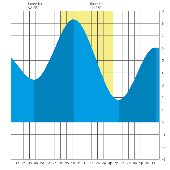 Montesano tide chart for Wednesday, December 25, 2024