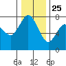 Montesano tide chart for Wednesday, December 25, 2024