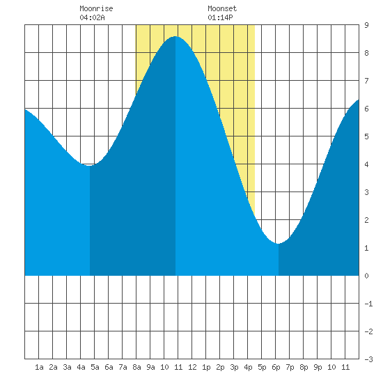 Montesano tide chart for Thursday, December 26, 2024