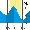 Montesano tide chart for Thursday, December 26, 2024