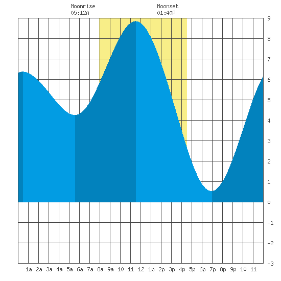 Montesano tide chart for Friday, December 27, 2024