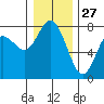 Montesano tide chart for Friday, December 27, 2024
