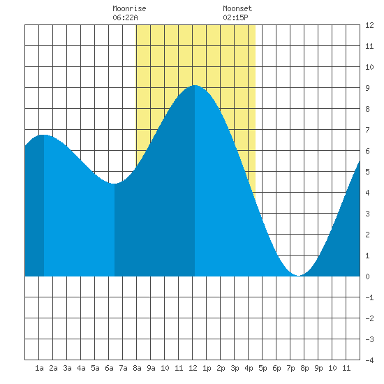 Montesano tide chart for Saturday, December 28, 2024