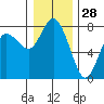 Montesano tide chart for Saturday, December 28, 2024