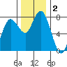 Montesano tide chart for Monday, December 2, 2024