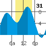 Montesano tide chart for Tuesday, December 31, 2024