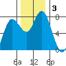 Montesano tide chart for Tuesday, December 3, 2024