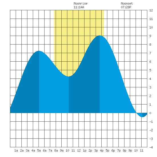 Montesano tide chart for Wednesday, December 4, 2024