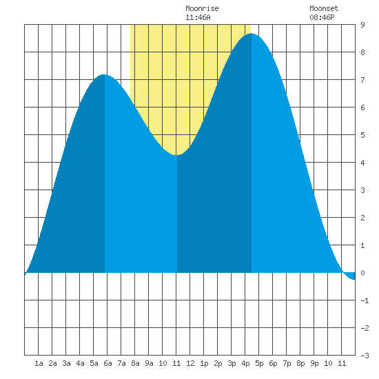 Montesano tide chart for Thursday, December 5, 2024