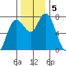 Montesano tide chart for Thursday, December 5, 2024