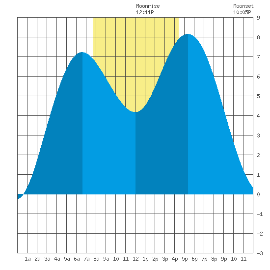 Montesano tide chart for Friday, December 6, 2024