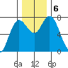 Montesano tide chart for Friday, December 6, 2024
