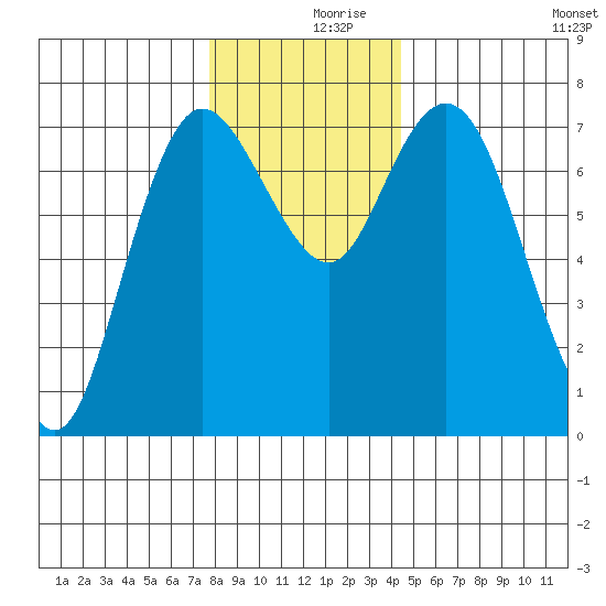 Montesano tide chart for Saturday, December 7, 2024