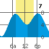 Montesano tide chart for Saturday, December 7, 2024