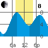 Montesano tide chart for Sunday, December 8, 2024