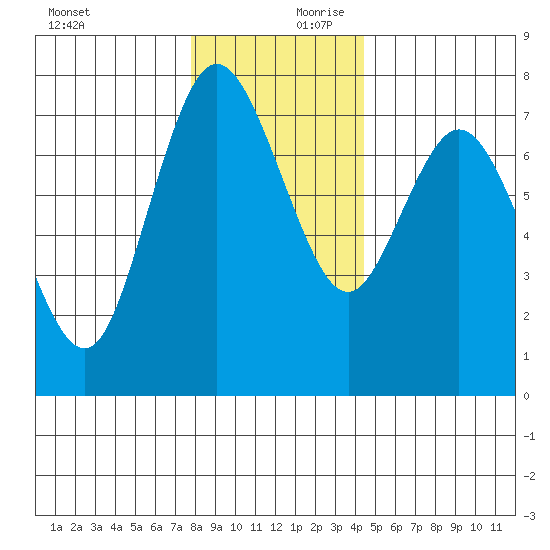 Montesano tide chart for Monday, December 9, 2024