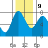 Montesano tide chart for Monday, December 9, 2024