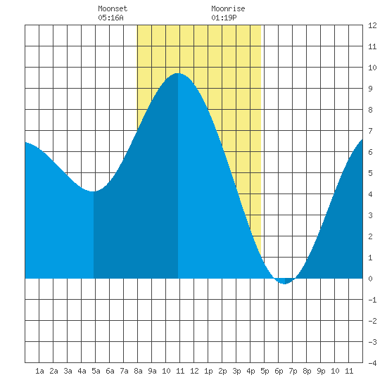 Montesano tide chart for Friday, January 10, 2025