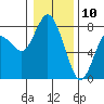 Montesano tide chart for Friday, January 10, 2025
