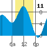 Montesano tide chart for Saturday, January 11, 2025