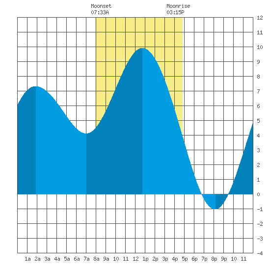Montesano tide chart for Sunday, January 12, 2025