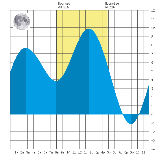 Montesano tide chart for Monday, January 13, 2025