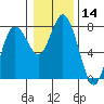 Montesano tide chart for Tuesday, January 14, 2025