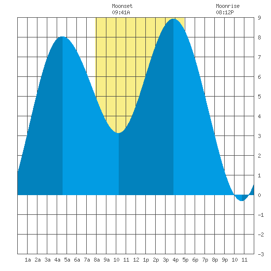 Montesano tide chart for Thursday, January 16, 2025
