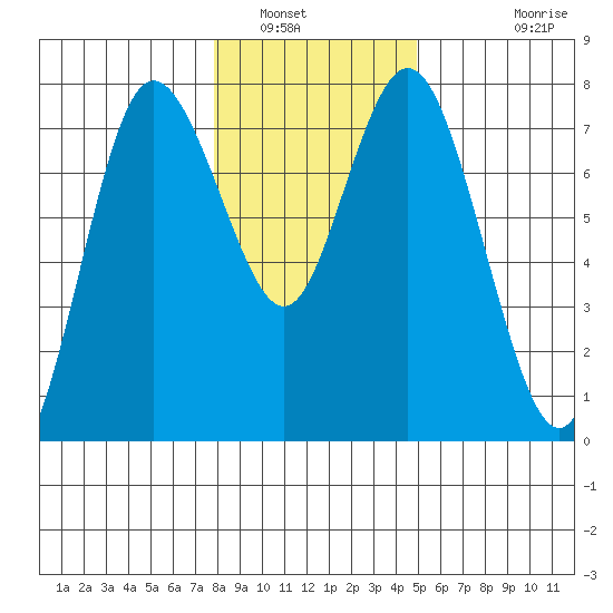 Montesano tide chart for Friday, January 17, 2025