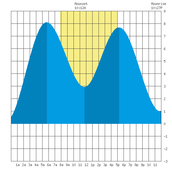 Montesano tide chart for Saturday, January 18, 2025
