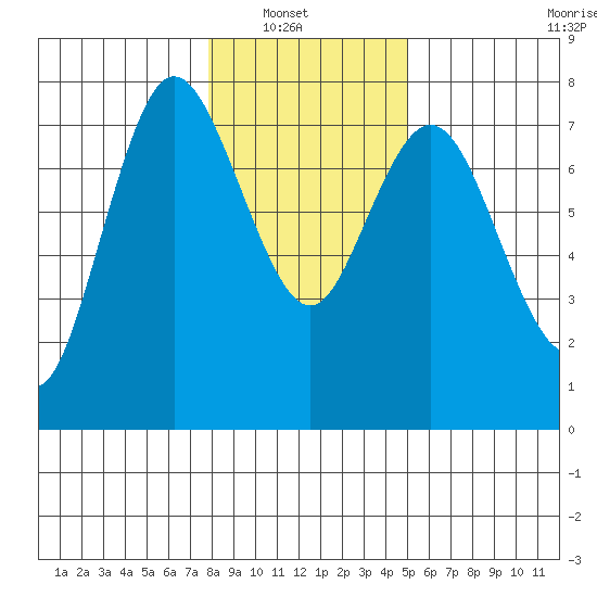 Montesano tide chart for Sunday, January 19, 2025