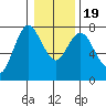 Montesano tide chart for Sunday, January 19, 2025