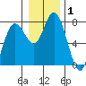 Montesano tide chart for Wednesday, January 1, 2025