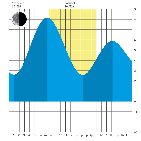 Montesano tide chart for Tuesday, January 21, 2025