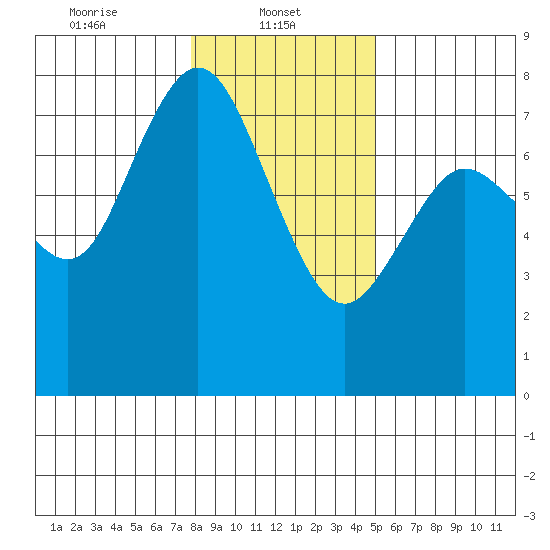 Montesano tide chart for Wednesday, January 22, 2025