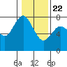 Montesano tide chart for Wednesday, January 22, 2025