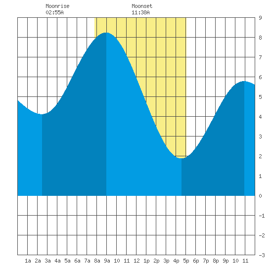 Montesano tide chart for Thursday, January 23, 2025