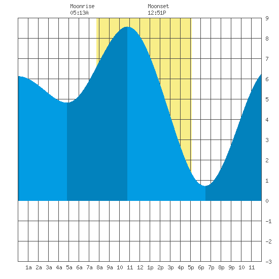 Montesano tide chart for Saturday, January 25, 2025