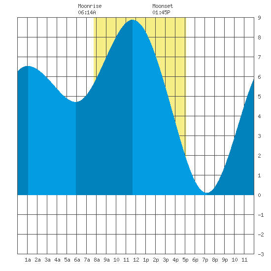 Montesano tide chart for Sunday, January 26, 2025