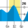 Montesano tide chart for Sunday, January 26, 2025