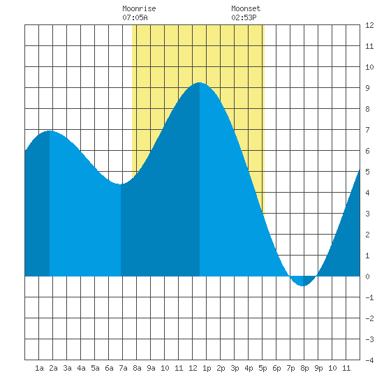 Montesano tide chart for Monday, January 27, 2025