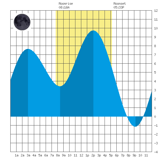 Montesano tide chart for Wednesday, January 29, 2025