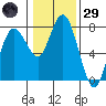 Montesano tide chart for Wednesday, January 29, 2025