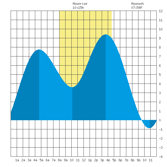 Montesano tide chart for Thursday, January 2, 2025