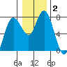 Montesano tide chart for Thursday, January 2, 2025