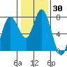 Montesano tide chart for Thursday, January 30, 2025