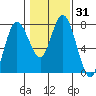 Montesano tide chart for Friday, January 31, 2025