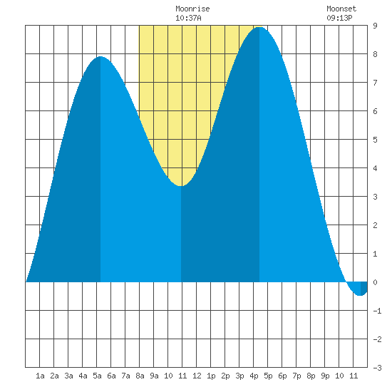 Montesano tide chart for Friday, January 3, 2025