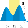 Montesano tide chart for Friday, January 3, 2025