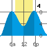 Montesano tide chart for Saturday, January 4, 2025